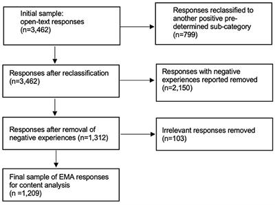 Hearing aid benefit in daily life: a qualitative ecological momentary assessment study